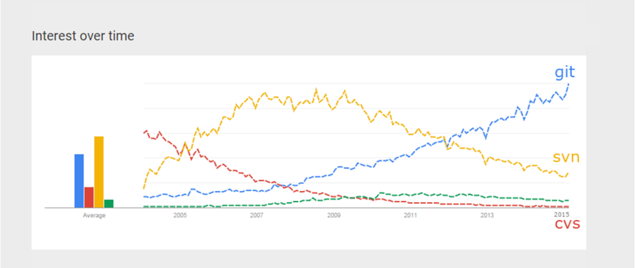 Graph displaying the use of different version control systems pre-2000 to 2015.